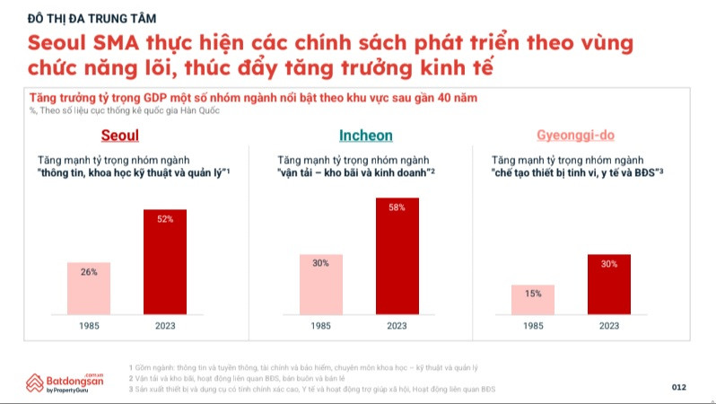 TP. HCM hứa hẹn là ‘cỗ máy tăng trưởng’ của Việt Nam: Bài học phát triển đại đô thị trong 40 năm- Ảnh 3. TP. HCM hứa hẹn là ‘cỗ máy tăng trưởng’ của Việt Nam: Bài học phát triển đại đô thị trong 40 năm- Ảnh 3.