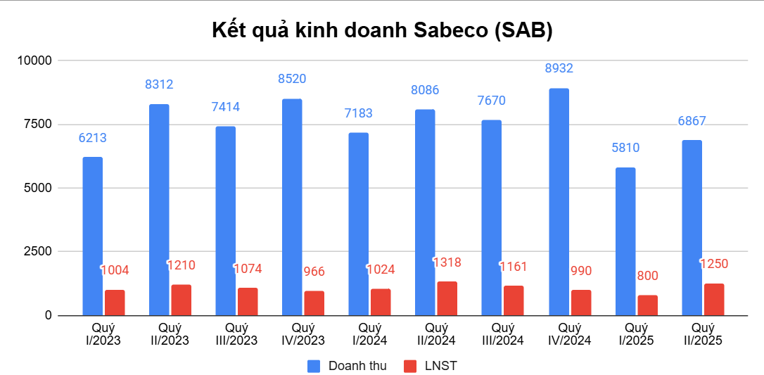 Siết nồng độ cồn, ông lớn ngành bia Sabeco (SAB) vẫn lãi 2.000 tỷ đồng, đem 22.000 tỷ gửi ngân hàng