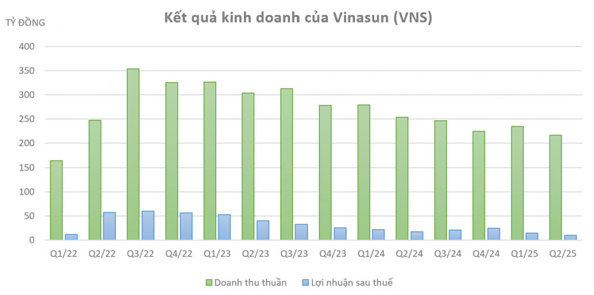 Chật vật giữ 2,4% thị phần, ông lớn taxi Vinasun (VNS) báo lãi thấp nhất trong 3 năm