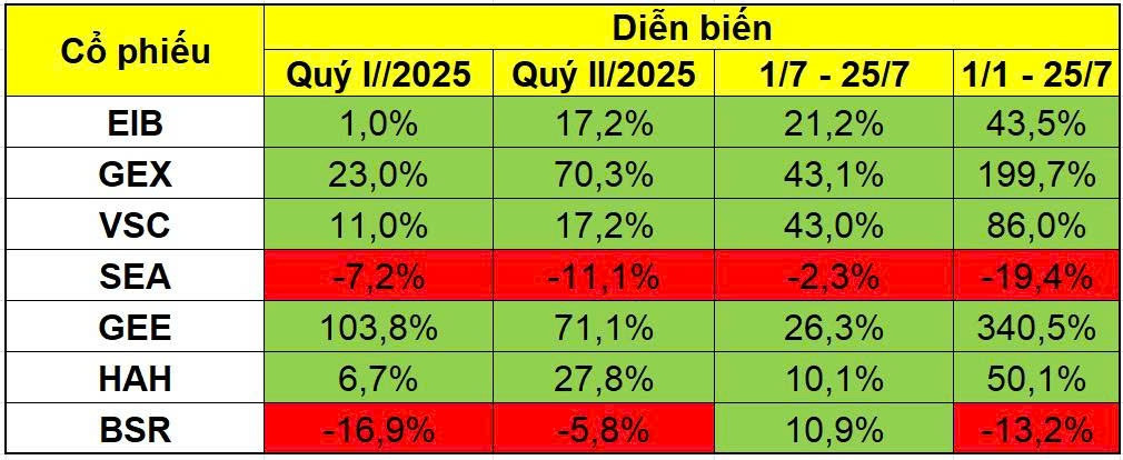Giải mã đà tăng nóng của VIX: Danh mục tự doanh nghìn tỷ ôm toàn 'hàng hot', quý III/2025 tiếp tục lãi to