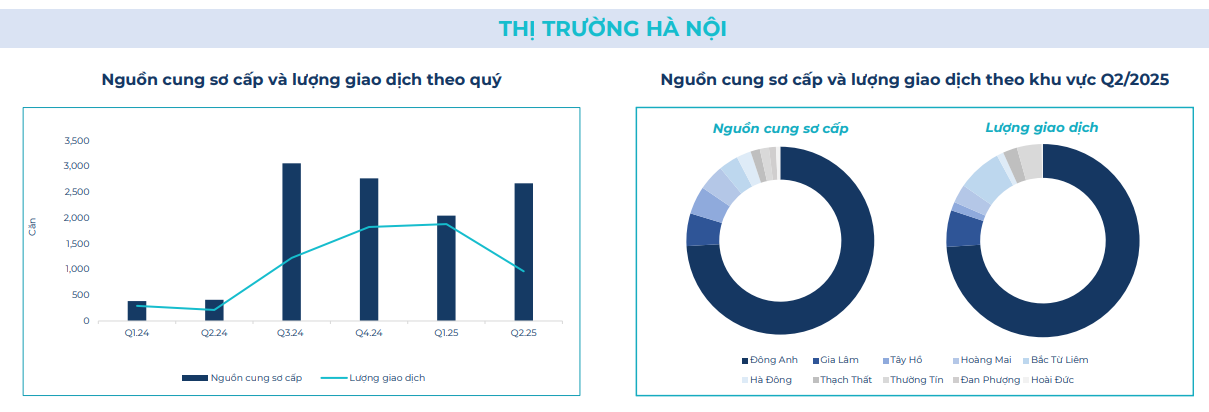 Hà Nội: Một phân khúc BĐS ghi nhận nguồn cung tăng gấp 6 lần so với cùng kỳ- Ảnh 1. Hà Nội: Một phân khúc BĐS ghi nhận nguồn cung tăng gấp 6 lần so với cùng kỳ- Ảnh 1.