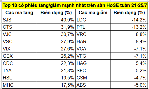 Top cổ phiếu tăng/giảm mạnh nhất tuần 21-25/7: Tâm điểm một mã VN30 bứt phá hơn 30%