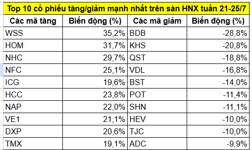 Top cổ phiếu tăng/giảm mạnh nhất tuần 21-25/7: Tâm điểm một mã VN30 bứt phá hơn 30%