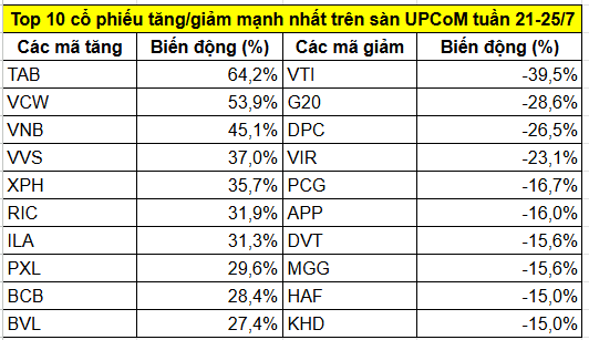 Top cổ phiếu tăng/giảm mạnh nhất tuần 21-25/7: Tâm điểm một mã VN30 bứt phá hơn 30%