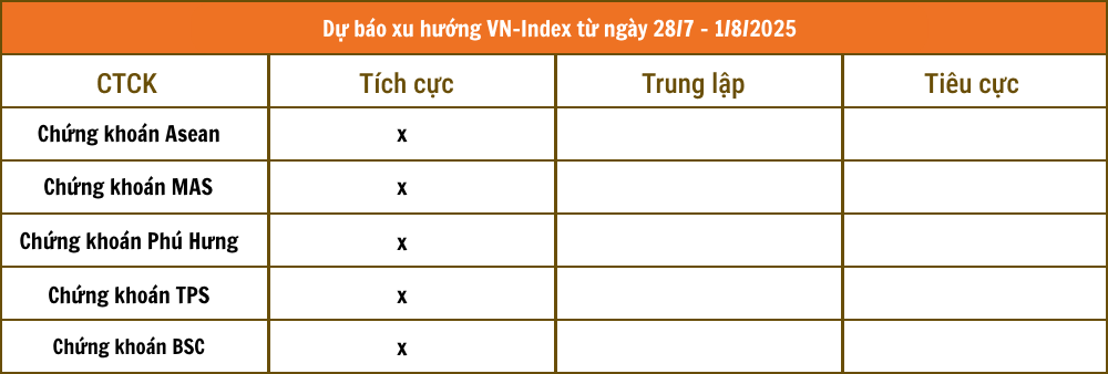 Nhận định chứng khoán 28/7 - 1/8: Các CTCK đồng thuận VN-Index tạo đỉnh mới