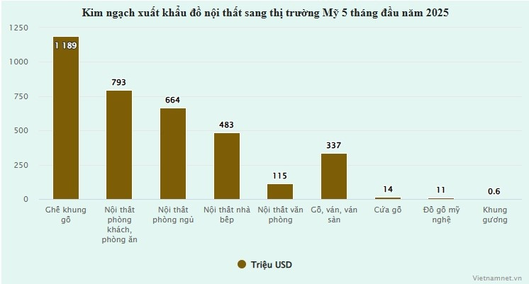 Mỹ chi gần 1,2 tỷ USD để mua một loại đồ gỗ Việt Nam chỉ trong nửa năm