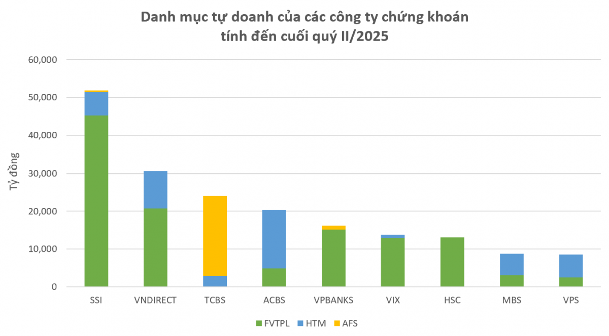 Đem hơn 12 tỷ USD đi đầu tư, gần 80 công ty chứng khoán phân bổ dòng tiền ra sao?