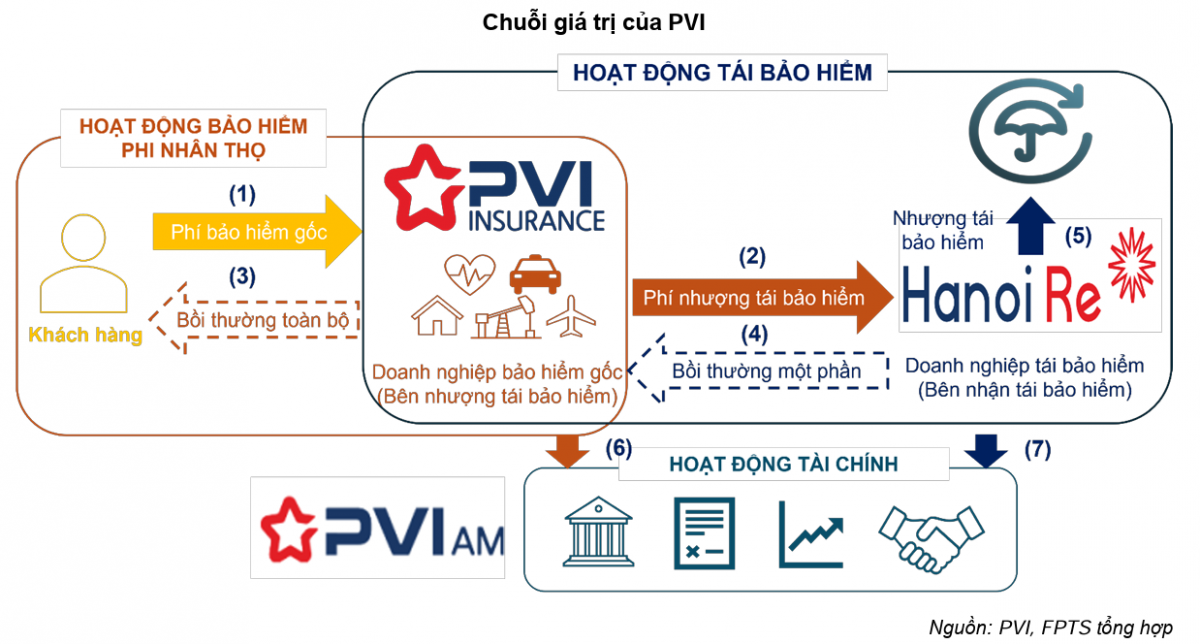 PVI lãi ròng quý II/2025 tăng 52%, danh mục tài chính vẫn tập trung vào tiền gửi và trái phiếu