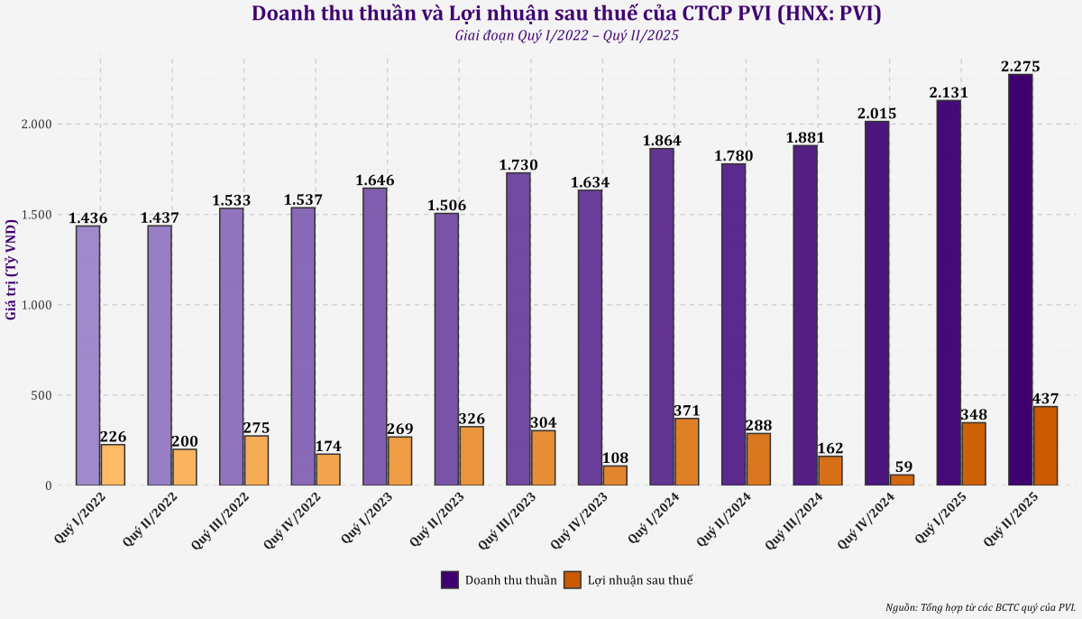 PVI lãi ròng quý II/2025 tăng 52%, danh mục tài chính vẫn tập trung vào tiền gửi và trái phiếu