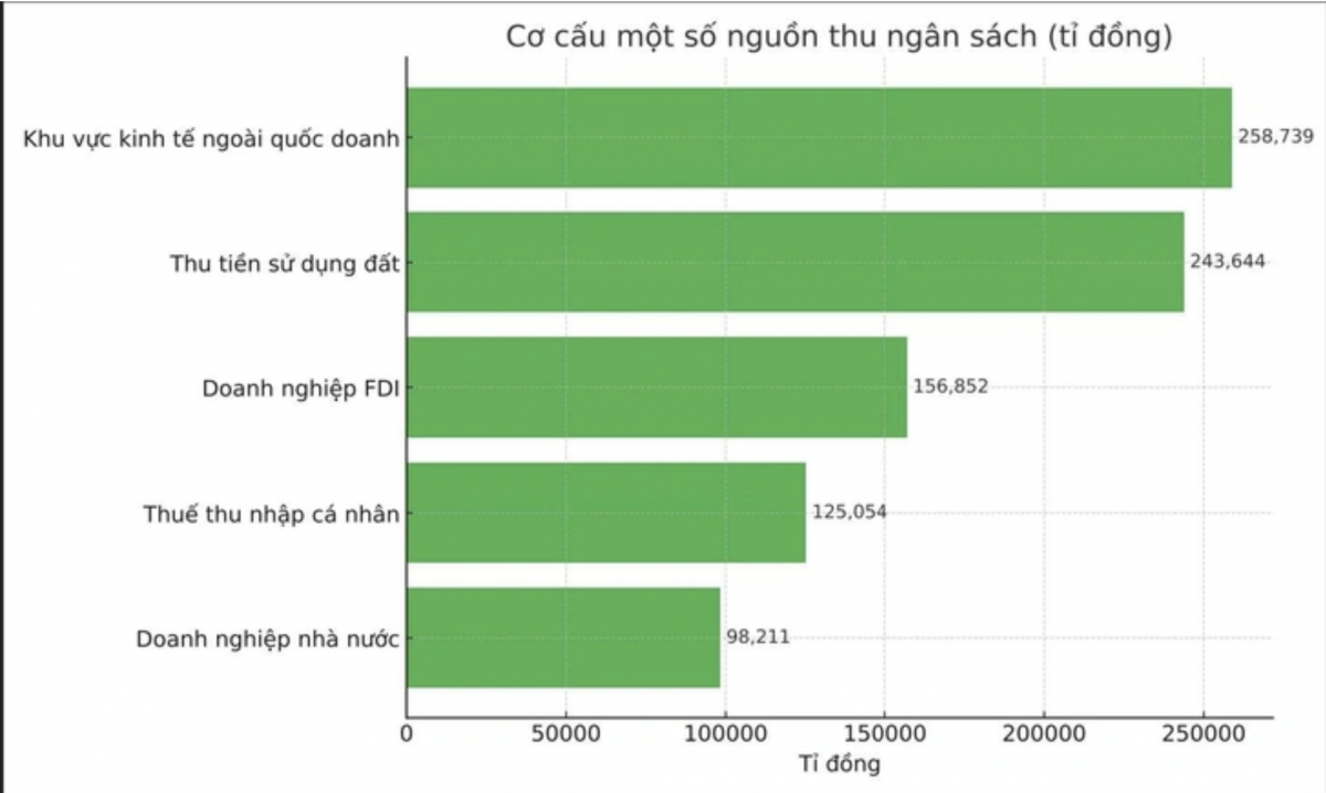 Thu tiền sử dụng đất 6 tháng đầu năm tăng gấp 2,6 lần, sắp cán đích cả năm
