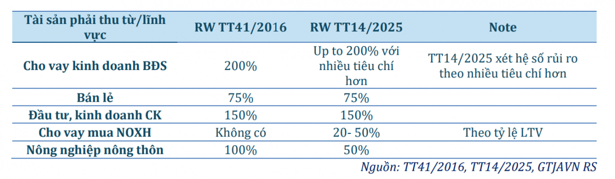 Vốn cấp 1 tối thiểu 8,5% từ 2030: Ngân hàng chia cổ tức tiền mặt phải ‘cân đo kỹ’
