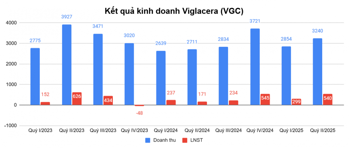Viglacera (VGC) báo lãi tăng đột biến hơn 200%, cao nhất 2 năm