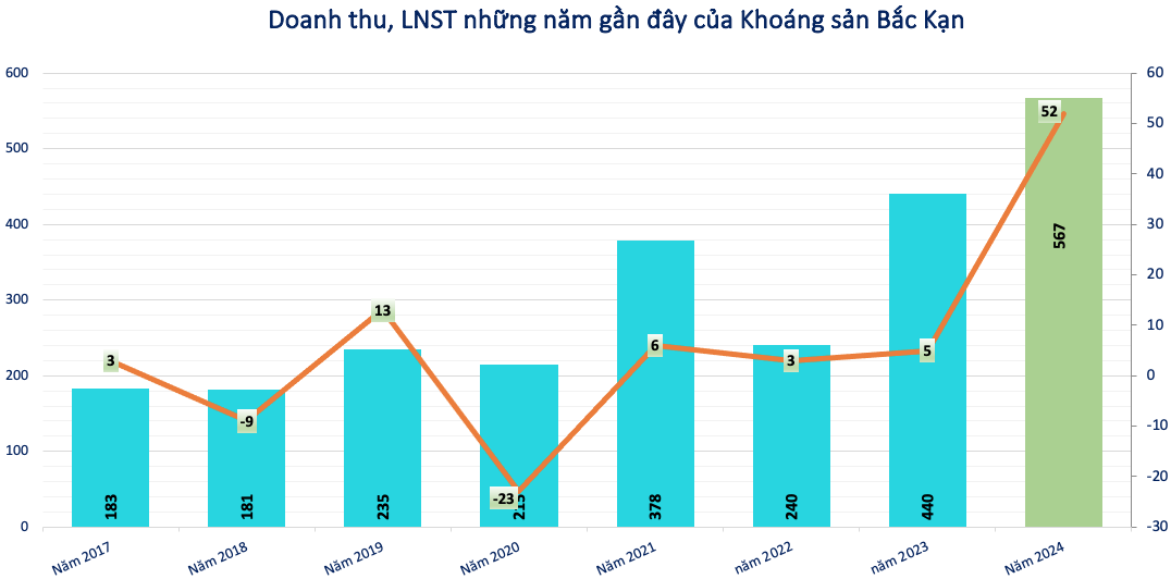 Lãi kỷ lục gấp 10 lần cùng kỳ, một doanh nghiệp khoáng sản quyết định tăng vốn điều lệ gấp đôi