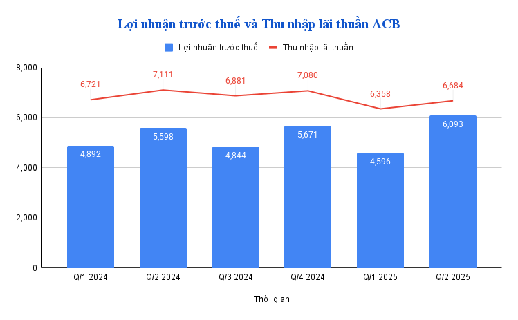 ACB lãi 6.000 tỷ bbbb