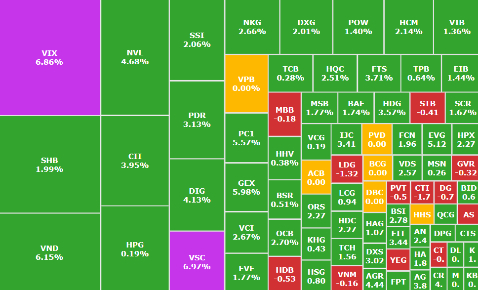 VN-Index vượt 1.540 điểm, cổ phiếu đắt đỏ nhất rổ VN30 xuất hiện