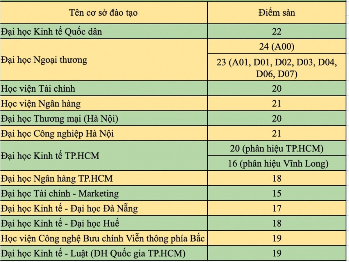 Ngành học có điểm chuẩn chạm mốc 9 điểm/môn trong 3 năm liên tiếp: Sĩ tử tiếp tục 'căng não' mùa thi 2025