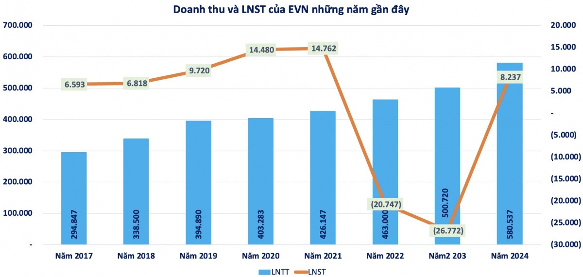 EVN công bố BCTC năm 2024, bất ngờ với số nợ vay 324.000 tỷ đồng