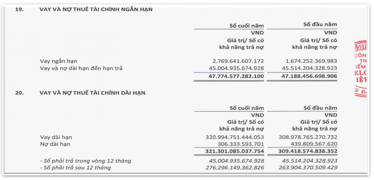 EVN công bố BCTC năm 2024, bất ngờ với số nợ vay 324.000 tỷ đồng