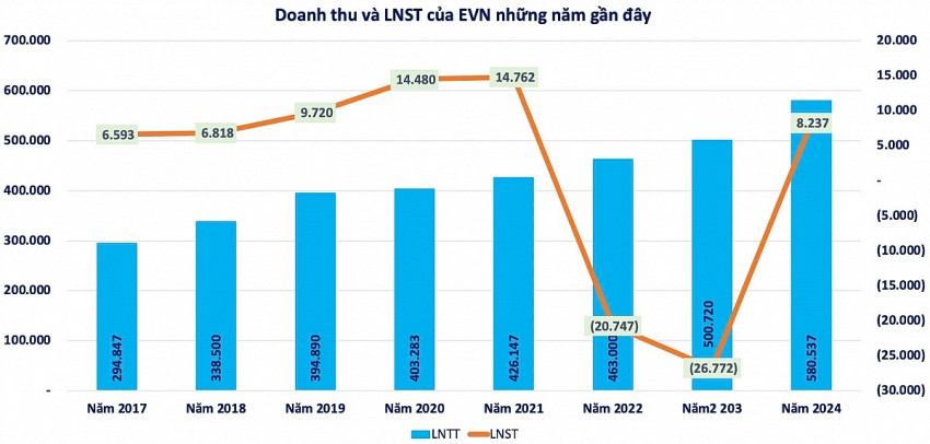 EVN bất ngờ báo lãi 8.200 tỷ đồng sau hai năm lỗ nặng, đem hơn 91.000 tỷ đi gửi ngân hàng