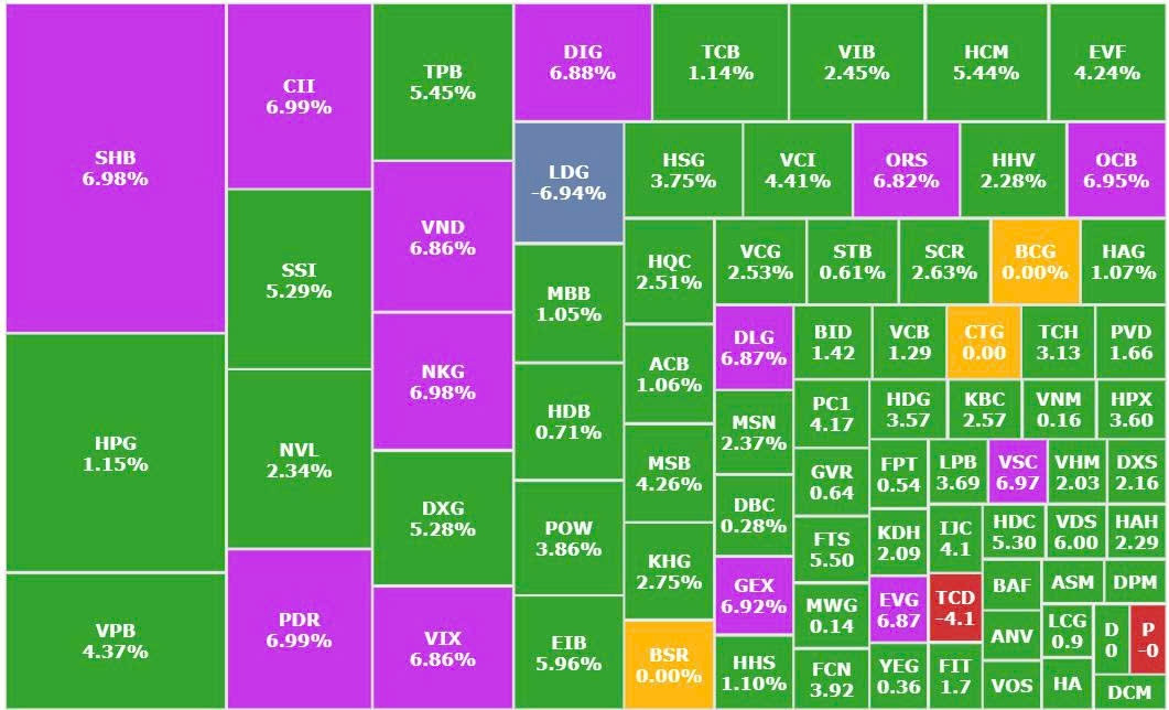 VN-Index lập đỉnh lịch sử đúng ngày đặc biệt của TTCK Việt Nam