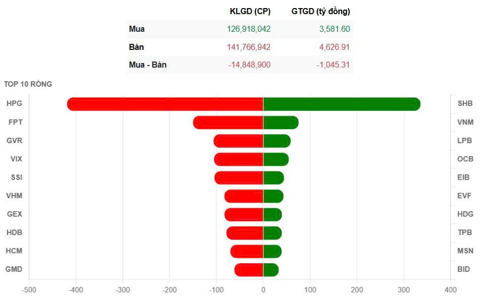 VN-Index lập đỉnh lịch sử đúng ngày đặc biệt của TTCK Việt Nam