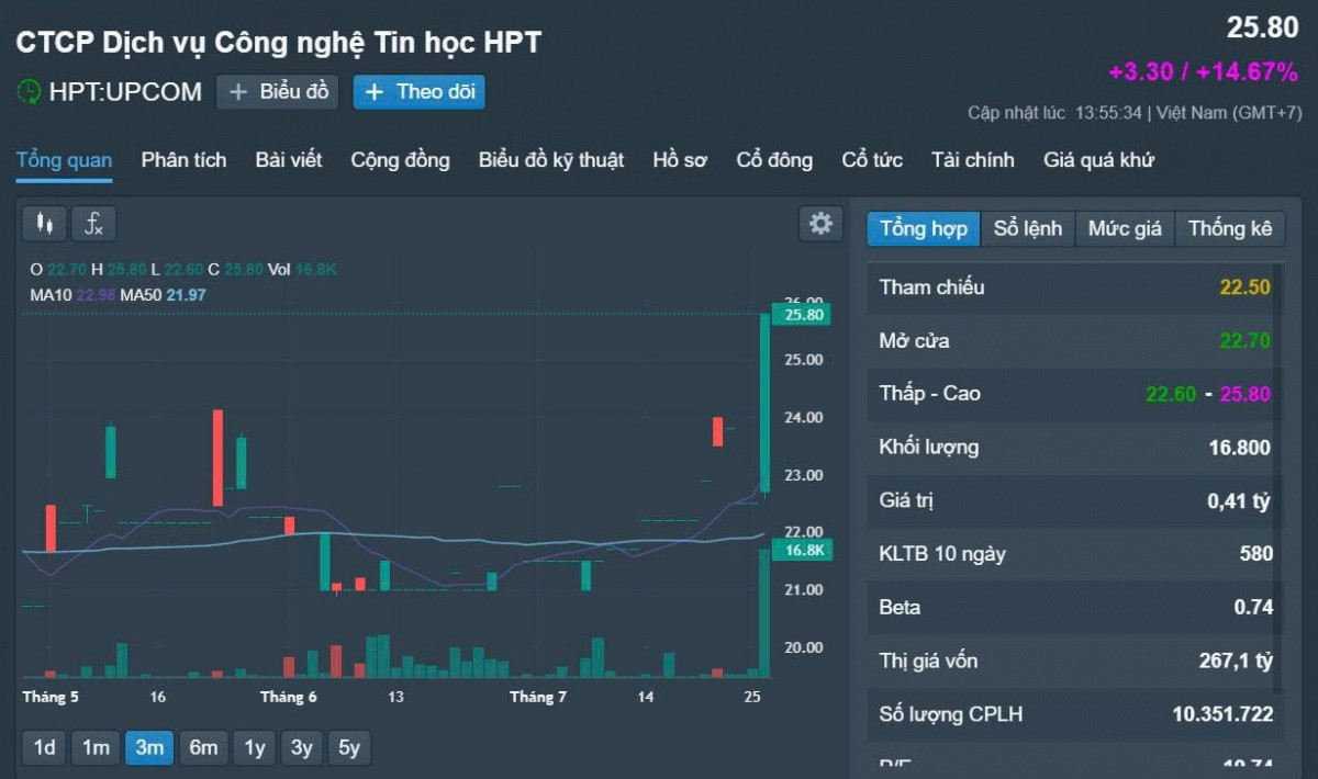 Cổ phiếu công nghệ tăng trần 22.500 đồng sau phát ngôn của Phó Chủ tịch: 'Giá trị thực 70.000 - 90.000 đồng/cp'