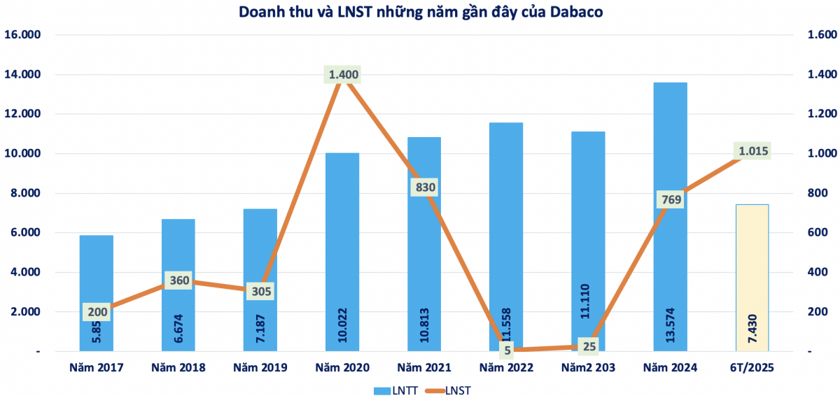 Tập đoàn Dabaco Việt Nam (DBC) ghi nhận lợi nhuận sau thuế tăng 3,5 lần trong quý II/2025
