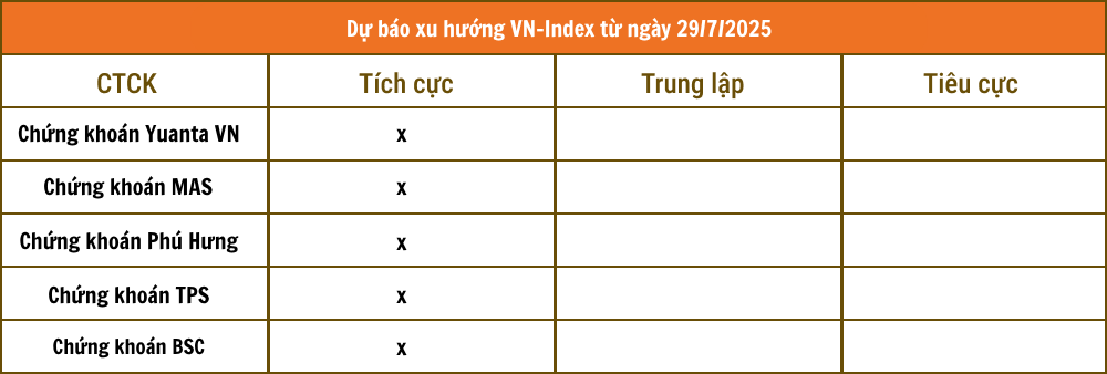 Nhận định chứng khoán 29/7: VN-Index tiếp tục chinh phục đỉnh cao mới