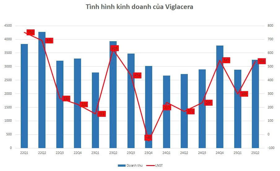 Viglacera (VGC) báo lãi gấp 3 lần cùng kỳ nhờ cho thuê đất KCN- Ảnh 1.