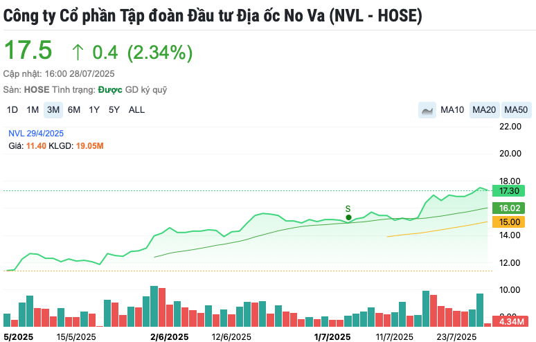 Novaland (NVL) còn ôm khối nợ 61.800 tỷ đồng, chưa xử lý xong vụ thuế đất 6.700 tỷ