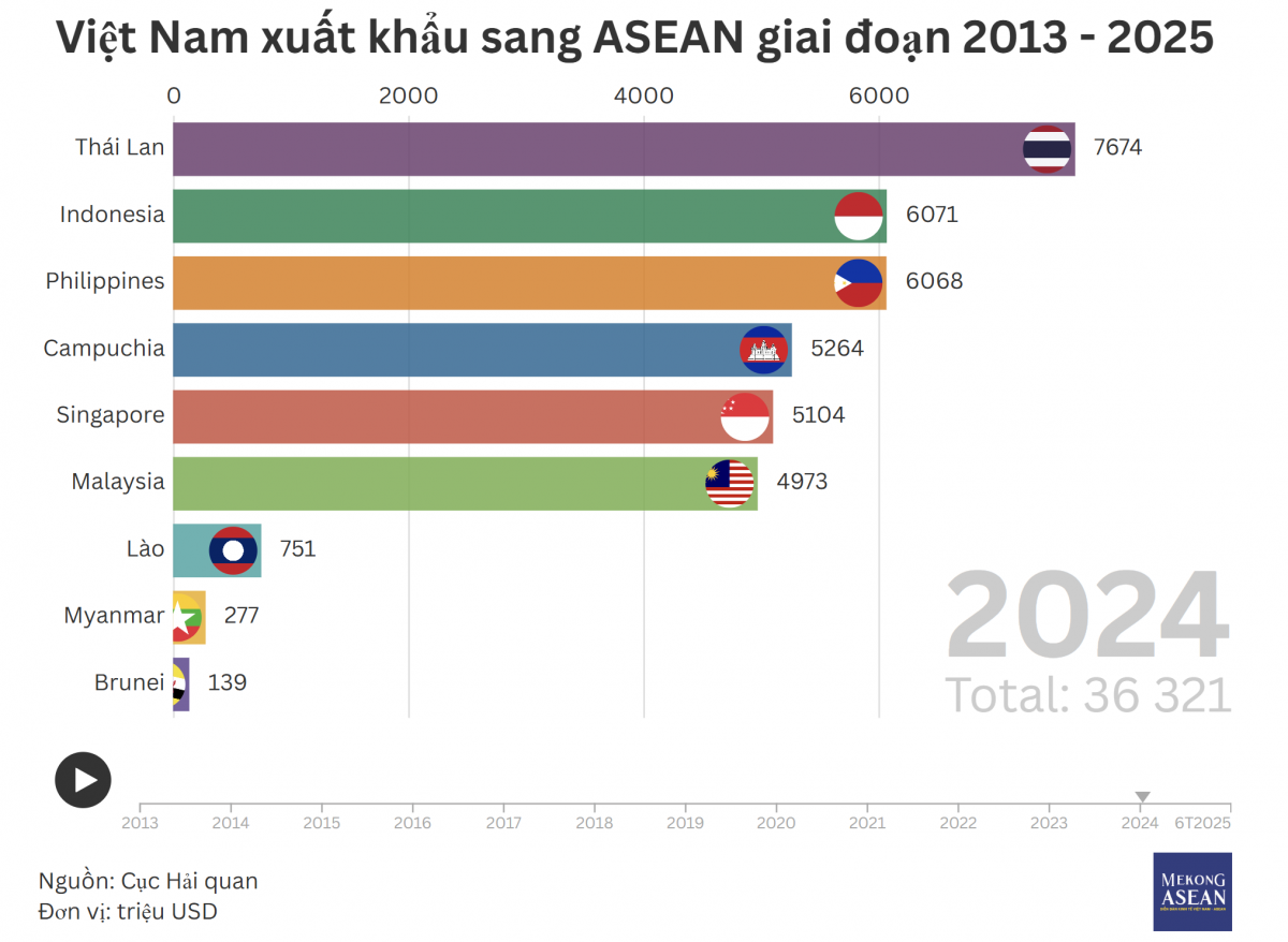 Sau 30 năm vào ASEAN: Việt Nam bứt phá thành người dẫn dắt cuộc chơi, giao thương sắp lập đỉnh 90 tỷ USD