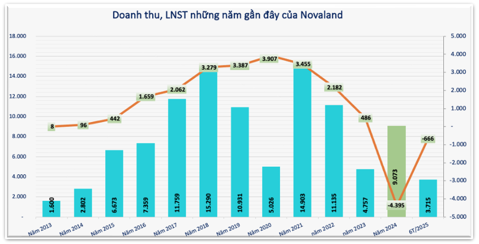 Novaland (NVL) còn ôm khối nợ 61.800 tỷ đồng, chưa xử lý xong vụ thuế đất 6.700 tỷ