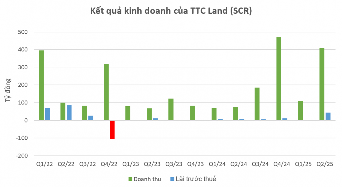 Một doanh nghiệp BĐS báo lãi đột biến trong quý II, cổ phiếu tăng hơn 80% vẫn 'cháy hàng'