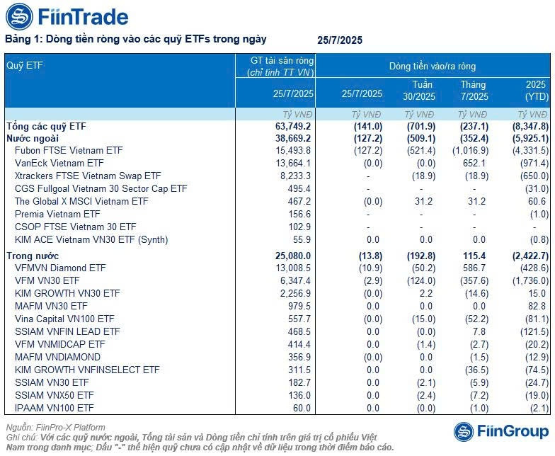 Dòng tiền ETF tiếp tục chảy ra: Tín hiệu gì cho thị trường?