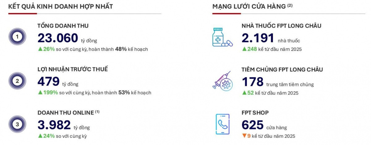FPT Retail (FRT): Chủ chuỗi Long Châu và FPT Shop đạt doanh thu hơn 23.000 tỷ đồng sau 6 tháng