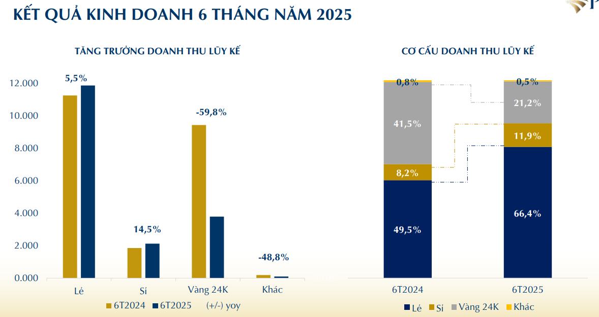 Đại gia vàng bạc PNJ lãi hơn 6 tỷ đồng/ngày