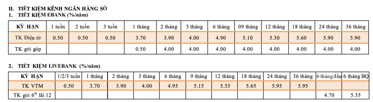 TPBank nâng lãi suất tiết kiệm, mức cao nhất chạm 5,95%/năm