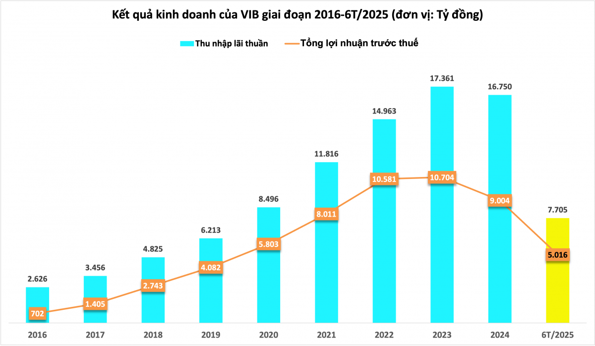 Cập nhật KQKD ngân hàng 6 tháng đầu năm 2025: SHB tăng trưởng tiền gửi gấp đôi trung bình ngành, Eximbank ghi điểm ở mảng ngoại hối