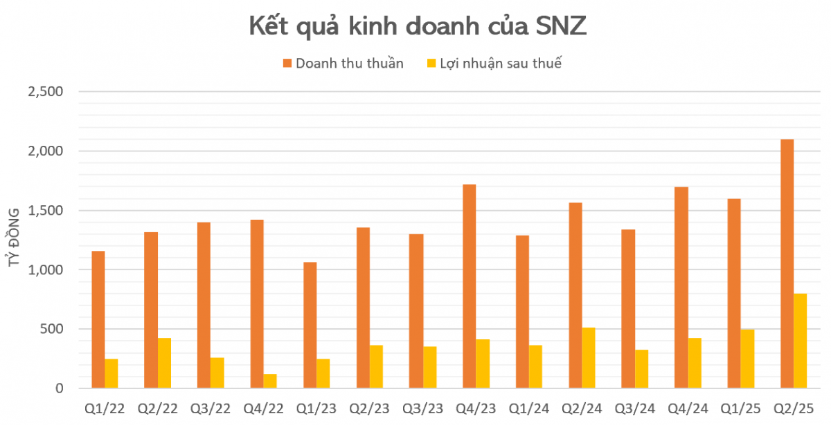 Ông lớn bất động sản KCN phía Nam báo doanh thu kỷ lục, mỗi ngày lãi hơn 4,4 tỷ đồng