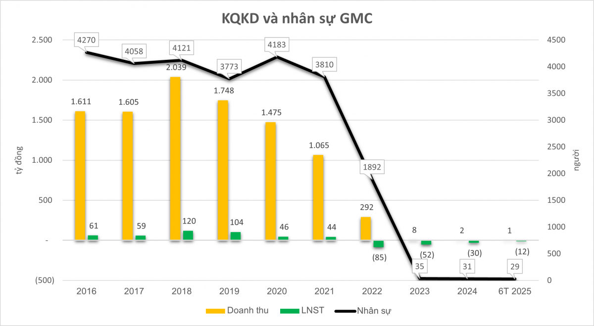 Công ty dệt may 50 năm tuổi: Từ đỉnh cao hơn 4.000 nhân sự xuống còn 29 người, sống dựa vào sân pickleball