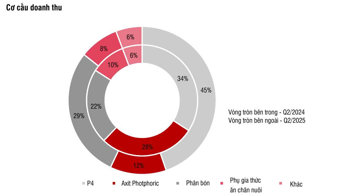 Ngồi trên núi tiền, Hóa chất Đức Giang (DGC) tiết kiệm thêm trăm tỷ đồng nhờ chính sách mới