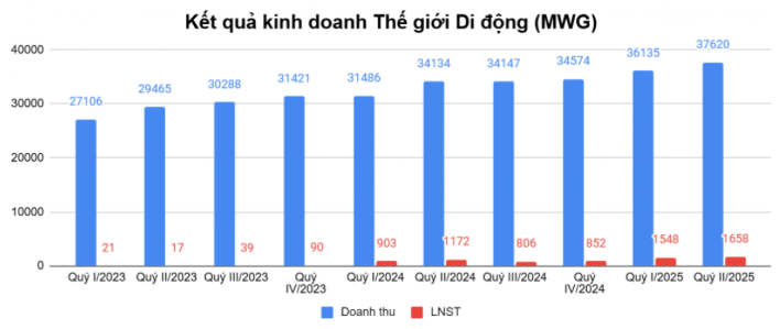 Thế Giới Di Động (MWG) đang vay ngân hàng hơn 31.500 tỷ, và mang 12.000 tỷ đi mua trái phiếu…
