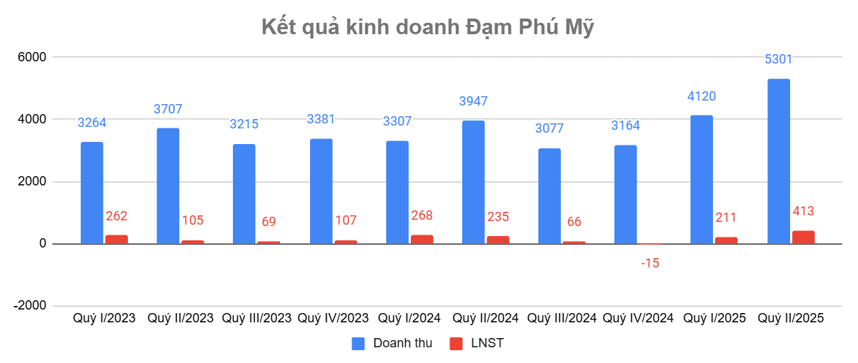 Đạm Phú Mỹ (DPM) lãi 624 tỷ đồng sau 6 tháng, đã vượt 95% kế hoạch năm