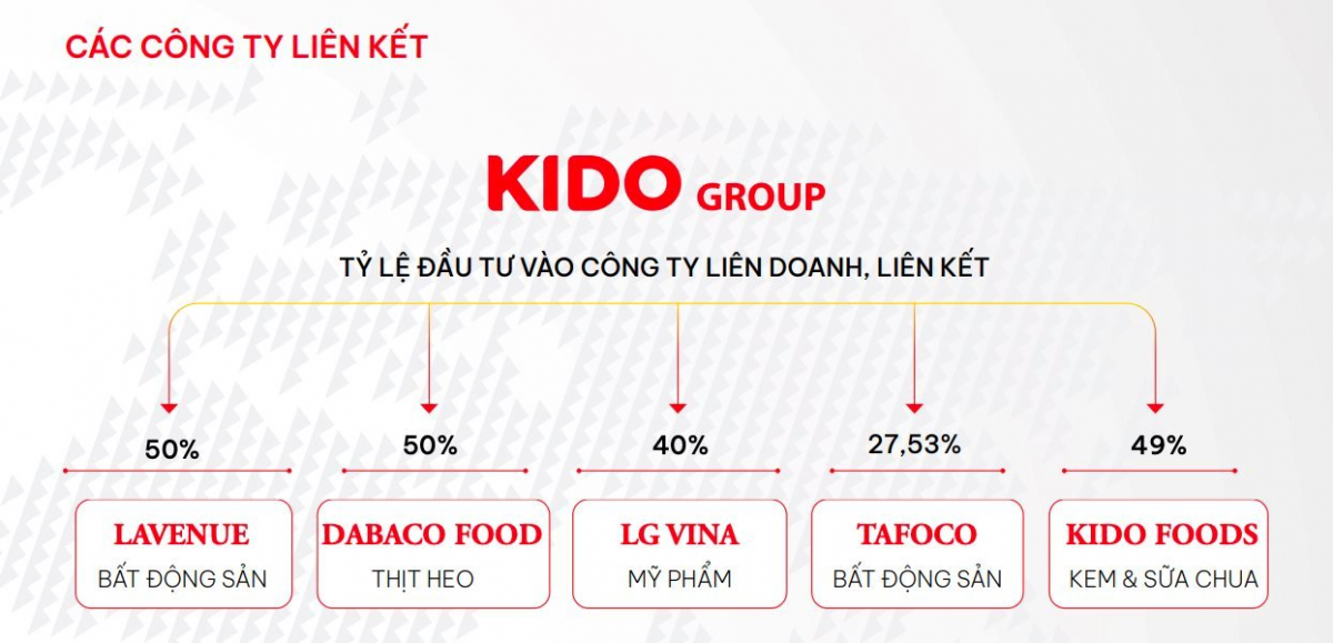 Tập đoàn KIDO (KDC) thoái toàn bộ 50% vốn tại Dabaco Food sau 8 năm đầu tư