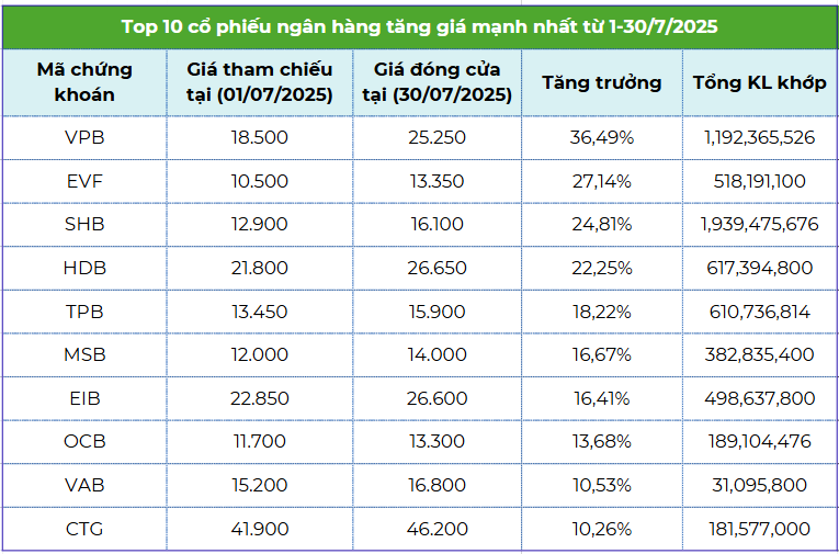 HDB, VPB, SHB dẫn dắt nhóm cổ phiếu ngân hàng, VN-Index lấy lại mốc 1.500 điểm