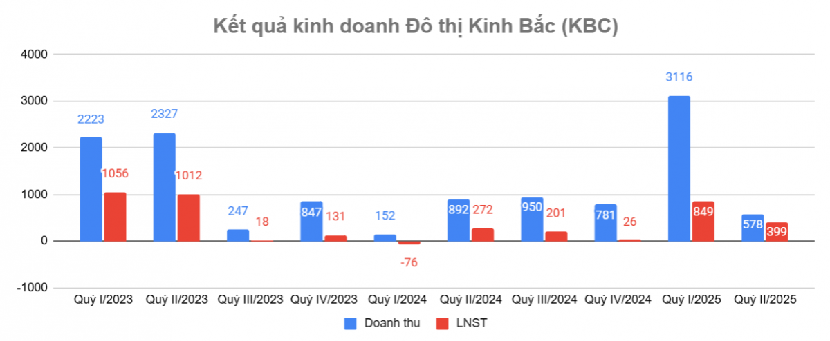 Kinh Bắc (KBC) của ông Đặng Thành Tâm vay ngân hàng thêm 16.000 tỷ, tài sản phình gấp đôi chỉ sau 18 tháng