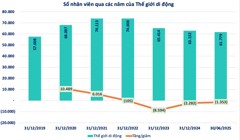 Làn sóng sa thải tiếp diễn, Thế giới di động (MWG) cắt giảm thêm 1.300 nhân sự nửa đầu năm
