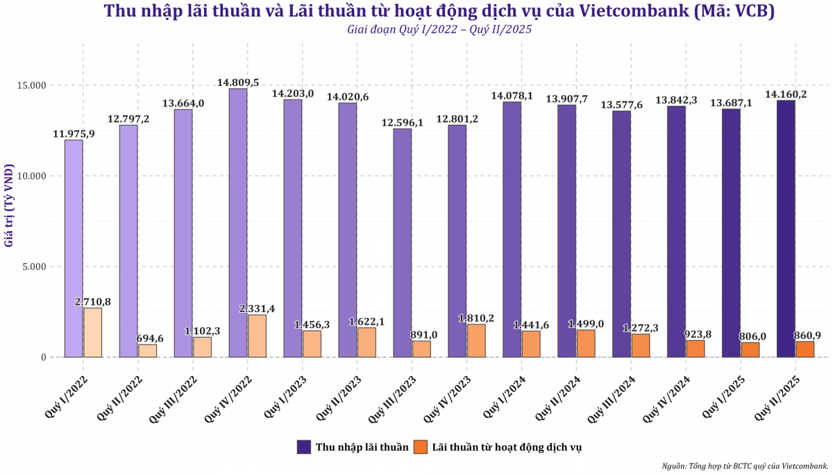 Vietcombank: Lãi trước thuế nửa đầu năm 2025 vượt 21.800 tỷ đồng, Top 1 ngành ngân hàng