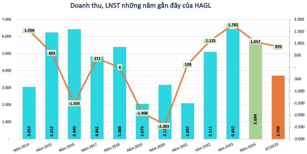HAGL (HAG) còn gánh 9.300 tỷ nợ vay, vừa chuyển đổi trạng thái của 2.000 tỷ đồng trái phiếu