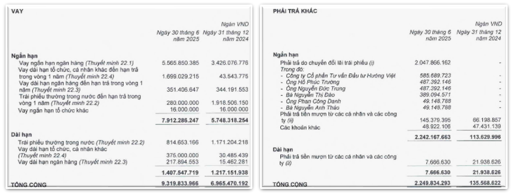 HAGL (HAG) còn gánh 9.300 tỷ nợ vay, vừa chuyển đổi trạng thái của 2.000 tỷ đồng trái phiếu